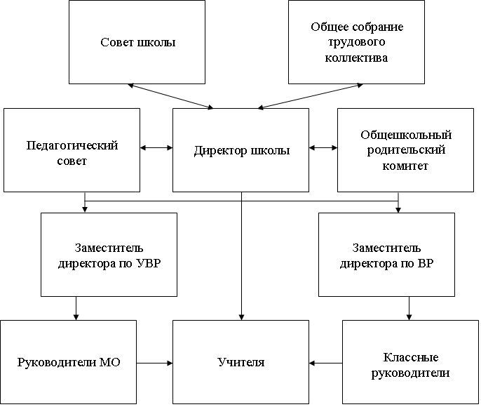 Структурная схема школы